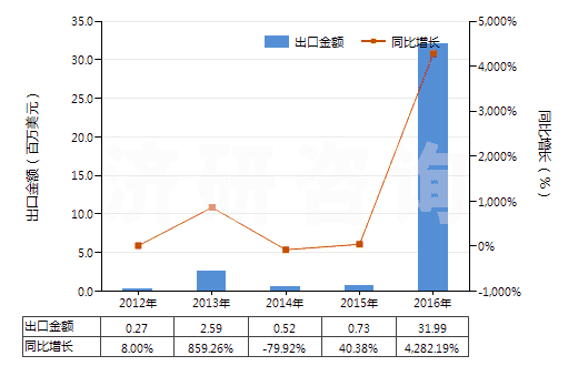 2012-2016年中國甲基環(huán)氧乙烷(氧化丙烯)(HS29102000)出口總額及增速統(tǒng)計 2012-2016年中國甲基環(huán)氧乙烷(氧化丙烯)(HS29102000)出口總額及增速統(tǒng)計